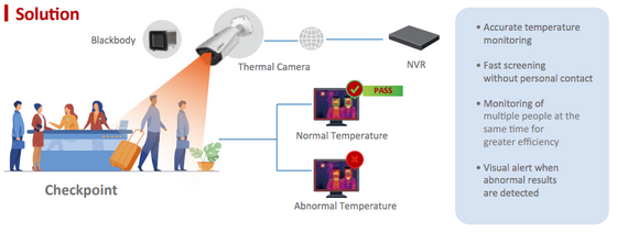 Dahua Touchless Thermal Temperature Monitoring Solution